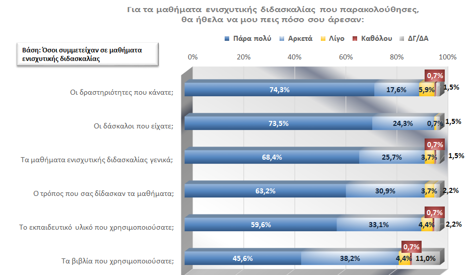 Στην ερώτηση «Για τα μαθήματα ενισχυτικής διδασκαλίας που παρακολούθησες, θα ήθελα να μου πεις πόσο σου άρεσαν:», πάνω από επτά στους 10 ερωτώμενους μαθητές, δηλώνουν πάρα πολύ ικανοποιημένοι από τις