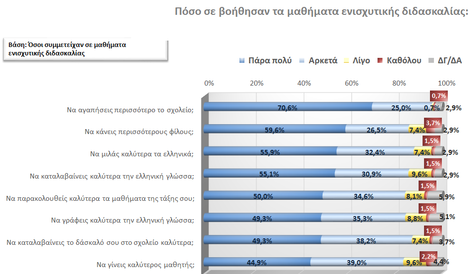 Ωστόσο, παρά τη συμβολή αυτή της ενισχυτικής διδασκαλίας στη σχολική τους ένταξη, τα ερευνητικά ευρήματα δείχνουν πως παρότι οι μαθητές αναγνωρίζουν ότι τα μαθήματα αυτά τους βοηθούν, εξακολουθούν να