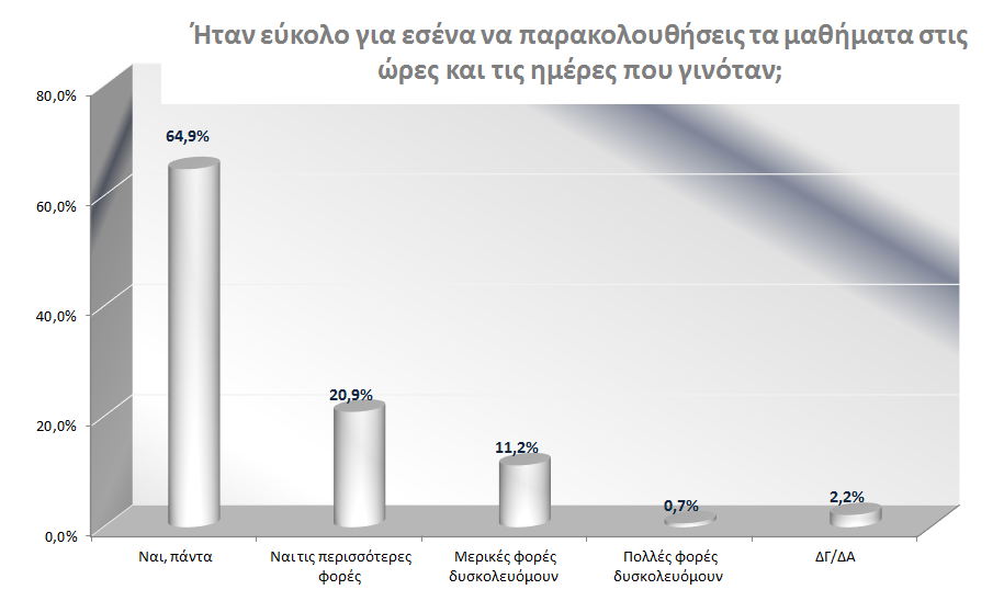 Πάνω από 6 στους 10 μαθητές ανέφεραν ότι τα μαθήματα ενισχυτικής τα παρακολουθούσαν πάντα, 3 στους 10 δήλωσαν ότι τα παρακολουθούσαν τις περισσότερες φορές, ενώ το 65% περίπου των