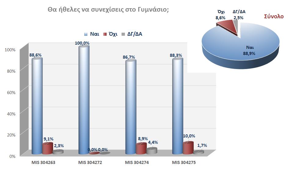 Τέλος, η συντριπτική πλειοψηφία των μαθητών (9 στους 10 περίπου) ανέφερε ότι θα ήθελε να συνεχίσει στην επόμενη εκπαιδευτική βαθμίδα, δηλαδή στο Γυμνάσιο.