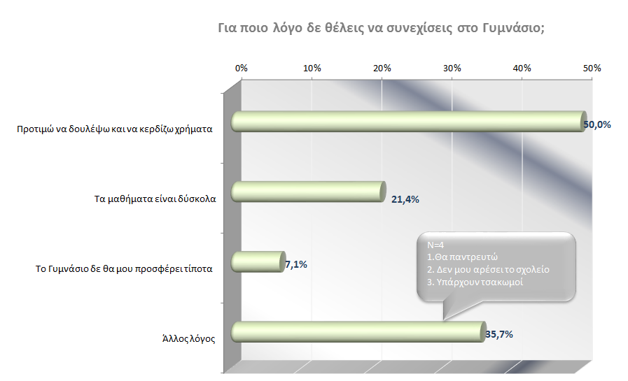ότι το Γυμνάσιο δεν θα τους προσφέρει τίποτα, ενώ κάποιοι μαθητές Από Σελ.