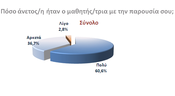 Σύμφωνα με τις ερευνητικές παρατηρήσεις, πάνω από 7 στους 10 μαθητές διέθεταν ένα καλό επίπεδο κατανόησης της ελληνικής γλώσσας και μπορούσαν να εκφραστούν σε ικανοποιητικό βαθμό και να δώσουν
