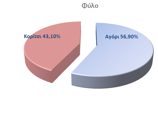 Το 56,9% των ερωτώμενων μαθητών ήταν αγόρια και το υπόλοιπο 43,1% κορίτσια.