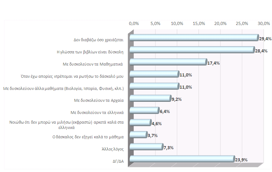 ποσοστό 76,6%. Το 100% που παρουσιάζεται στο παρακάτω γράφημα, αφορά τον 1 ερωτώμενο μαθητή, στην περιοχή της Καλαμάτας.