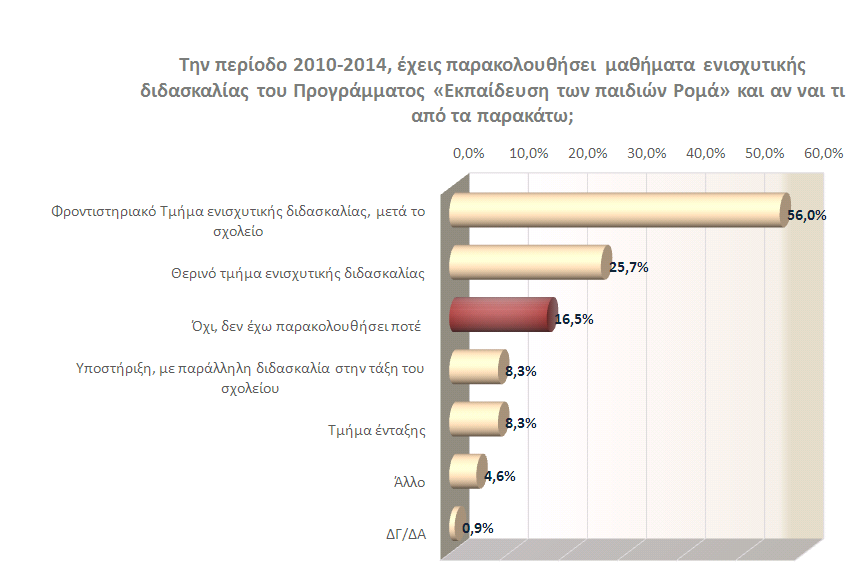 Ένα εξίσου σημαντικό ποσοστό ερωτώμενων επισημαίνουν ότι «η γλώσσα των βιβλίων είναι δύσκολη», κάτι που συνδέεται με το γλωσσικό έλλειμα που παρατηρείται στους μαθητές Ρομά, ενώ πάνω από 1 στους 6