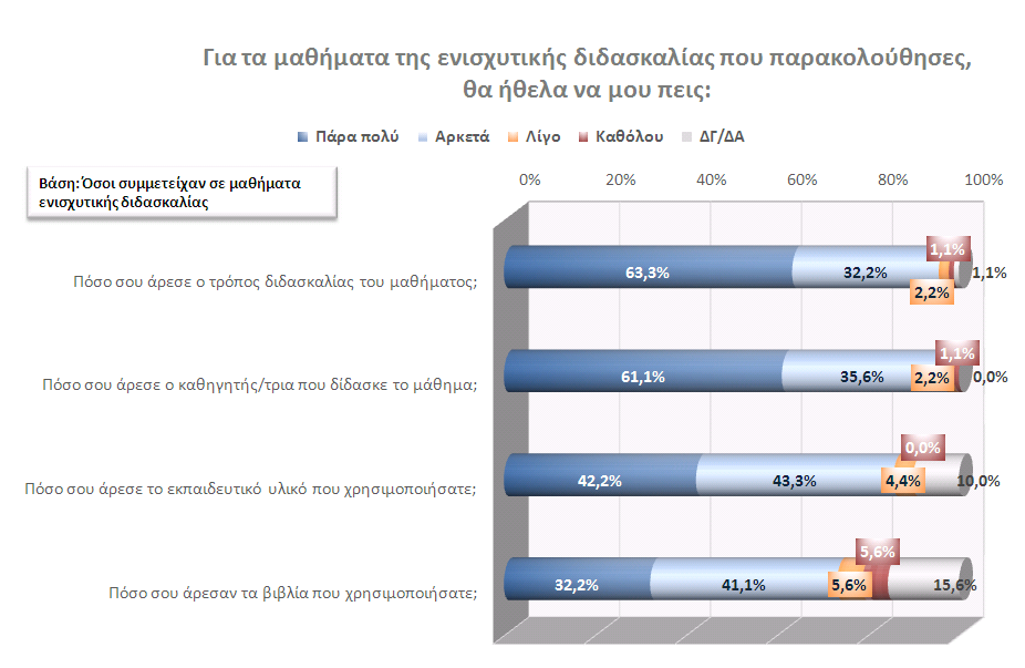 από αυτό. Εκεί που καταγράφηκε ο μικρότερος βαθμός ικανοποίησης και συνεπώς η μεγαλύτερη δυσαρέσκεια, για μικρή όμως μερίδα μαθητών, ήταν σχετικά με τα βιβλία που χρησιμοποιούσαν.