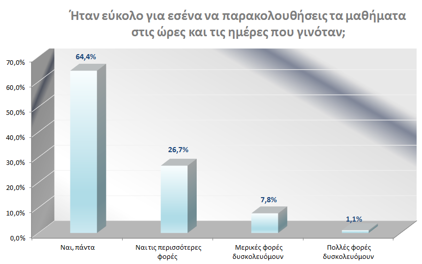 Η πλειοψηφία των μαθητών, πάνω από 6 στους 10, ανέφεραν ότι τα μαθήματα ενισχυτικής τα παρακολουθούσαν πάντα, ενώ 3 στους 10 δήλωσαν ότι τα