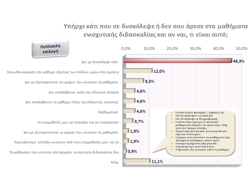Στην ερώτηση «Υπήρχε κάτι που σε δυσκόλεψε ή δεν σου άρεσε στα μαθήματα ενισχυτικής διδασκαλίας και αν ναι, τι είναι αυτό;», πάνω 4 στους 10 ερωτώμενους μαθητές δεν εντοπίσαν κάποιο ζήτημα.