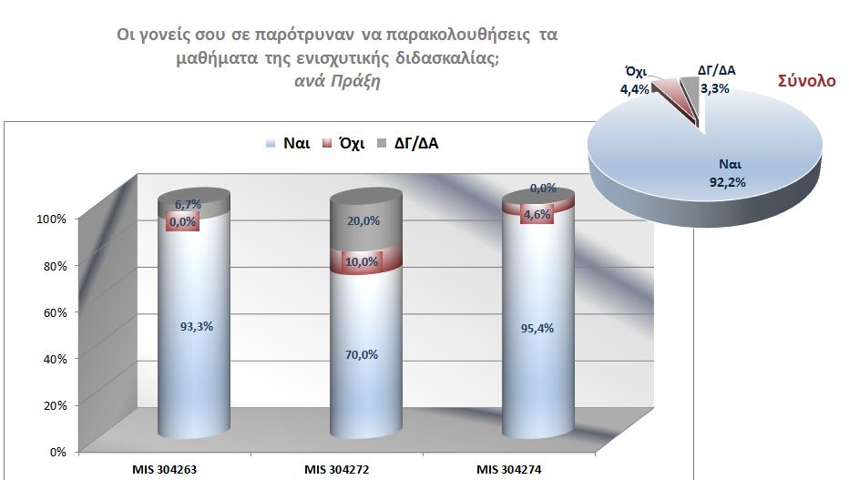 Στην ερώτηση «Οι γονείς σου σε παρότρυναν να παρακολουθήσεις τα μαθήματα της ενισχυτικής διδασκαλίας;», η