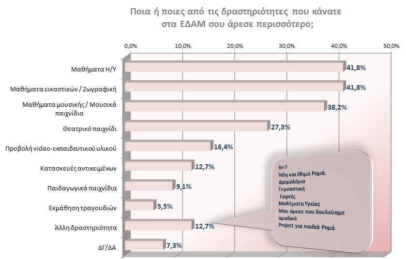 Στις αγαπημένες τους δραστηριότητες στα Εργαστήρια Δημιουργικής Απασχόλησης ήταν η εκμάθηση ηλεκτρονικών