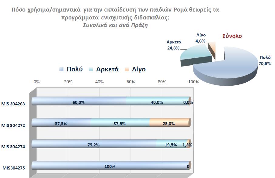 Διάσταση απόψεων, παρατηρείται μόνο στην περιοχή της Στερεάς Ελλάδας, με 1 στους 4 μαθητές να θεωρεί ότι δεν συμβάλλουν στην εκπαίδευσή τους.
