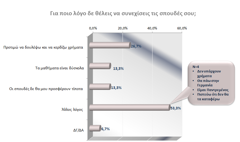 τα μεγαλύτερα ποσοστά Όσοι ανέφεραν ότι δεν επιθυμούν να συνεχίσουν τις σπουδές τους, συνέδεσαν αυτή τους την επιλογή με