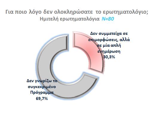 Το 86,3% των εγγεγραμμένων στη λίστα επιμορφούμενων εκπαιδευτικών, δεν ανταποκρίθηκε στην έρευνα, παρά τις επανειλημμένες οχλήσεις της ερευνητικής ομάδας, μέσω πολλαπλών αποστολών στο ηλεκτρονικό