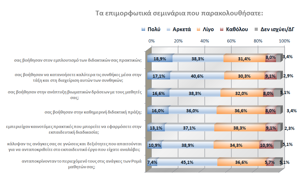 Σε ότι αφορά στην ουσιαστική συμβολή των επιμορφώσεων στον εμπλουτισμό των διδακτικών τους πρακτικών με γνώσεις και δεξιότητες ώστε να ανταποκριθούν καλύτερα στις συνθήκες που επικρατούν μέσα στην