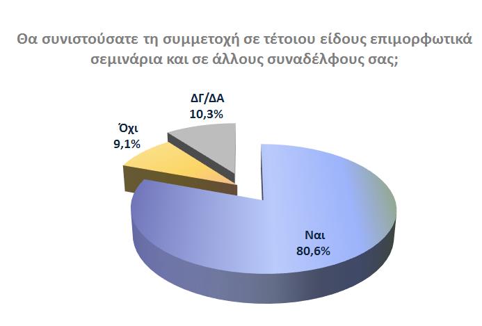 Συνέπεια των παραπάνω είναι και η αρνητική τοποθέτηση τεσσάρων στους 10 ερωτώμενους στην ερώτηση «Η εμπειρία σας από την επιμόρφωση επηρέασε τον τρόπο με τον οποίο αντιμετωπίζετε τους μαθητές Ρομά;».