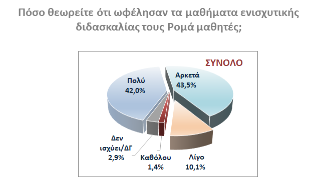 Όλοι οι εκπαιδευτικοί που δραστηριοποιήθηκαν σε τμήματα ενισχυτικής τους Προγράμματος, ανέφεραν ότι δίδαξαν σε παιδιά της πρωτοβάθμιας εκπαίδευσης, ενώ μόνο το 16,5% δίδαξε σε μαθητές της