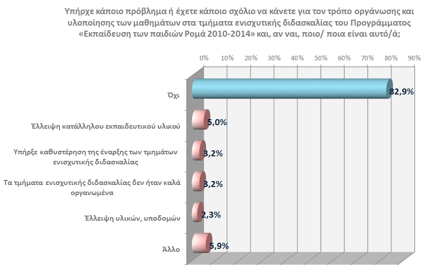 δίδαξαν σε τμήματα ενισχυτικής διδασκαλίας του Προγράμματος, πιστεύουν ότι τα μαθήματα αυτά, δεν ωφέλησαν τους μαθητές Ρομά, εξαιτίας του περιορισμένου χρόνου διεξαγωγής τους («ξεκίναγαν λίγους μήνες