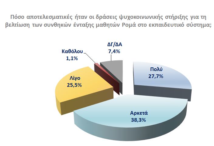 Όσον αφορά στη δράση ψυχοκοινωνικής στήριξης, 94 εκπαιδευτικοί (ποσοστό 42,3%) αναφέρουν ότι στο σχολείο τους πραγματοποιήθηκαν αντίστοιχες παρεμβάσεις.