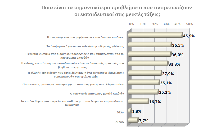 Αναφορικά, με τα προβλήματα που αντιμετωπίζουν οι εκπαιδευτικοί στις μεικτές τάξεις, πάνω από 4 στους 10, επικαλούνται ως βασικό πρόβλημα την ανομοιογένεια του γνωστικού, γλωσσικού και μαθησιακού