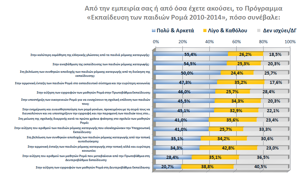 Στην ερώτηση «Θα θέλατε να συνεχιστεί το Πρόγραμμα εκπαίδευσης των παιδιών Ρομά και στο μέλλον;», η συντριπτική πλειοψηφία τάσσεται υπέρ της συνέχισής του.