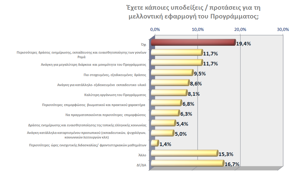 ομάδας στόχου δράσεων, η διενέργεια περισσότερων επιμορφώσεων οι οποίες θα έχουν βιωματικό και πρακτικό χαρακτήρα, καθώς και η δημιουργία εξειδικευμένου εκπαιδευτικού υλικού που να καλύπτει όλα τα