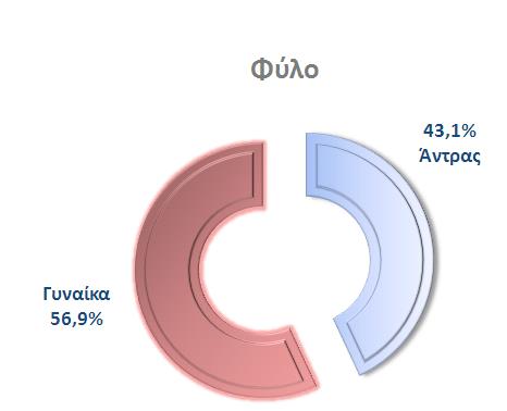 10 σε νηπιαγωγεία. Ένα μικρότερο ποσοστό Διευθυντών, σχεδόν 2 στους 10, απασχολούνταν σε Γυμνάσια, όπως φαίνεται και στο διπλανό γράφημα.