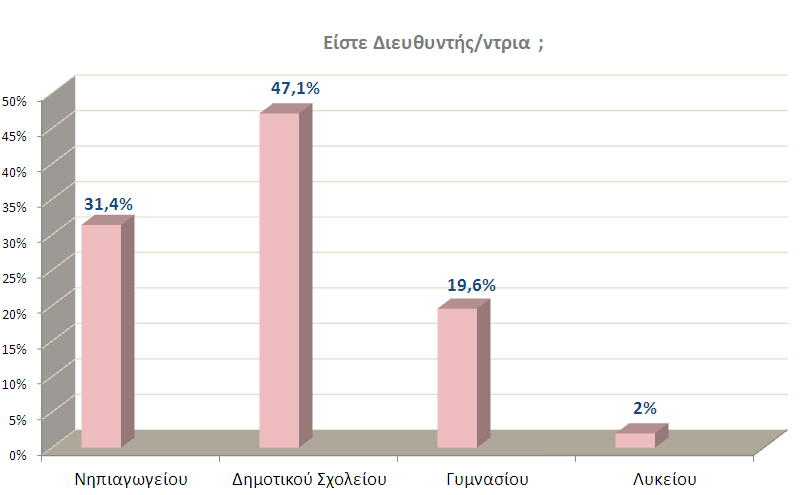 Το 56,9% των ερωτώμενων Διευθυντών σχολείων παρέμβασης είναι γυναίκες και το 43,1% άνδρες.