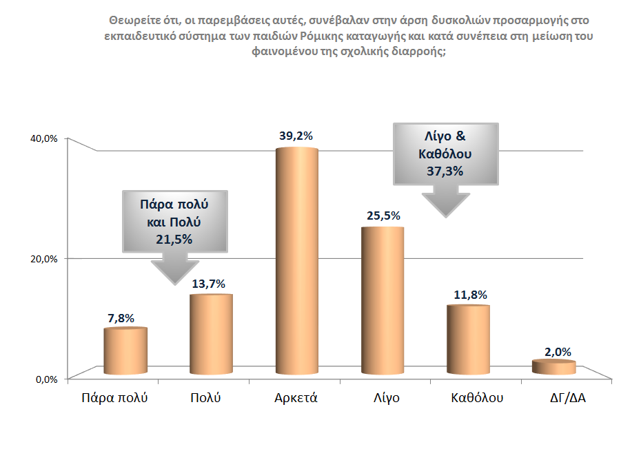 Όσον αφορά στη συμβολή των παρεμβάσεων στην άρση των δυσκολιών προσαρμογής στο εκπαιδευτικό σύστημα των παιδιών Ρόμικης καταγωγής και κατά συνέπεια στη μείωση του φαινομένου της σχολικής διαρροής,