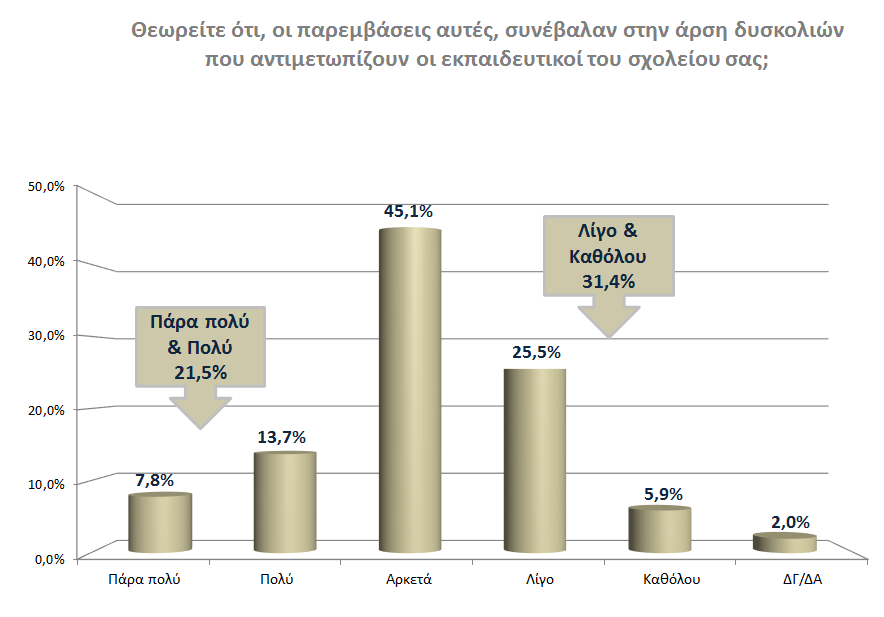 Στην ερώτηση «Θεωρείτε ότι, οι παρεμβάσεις αυτές, συνέβαλαν στην άρση δυσκολιών που αντιμετωπίζουν οι εκπαιδευτικοί του σχολείου σας;», πάνω από 2 στους 10 τοποθετούνται πάρα πολύ και πολύ θετικά