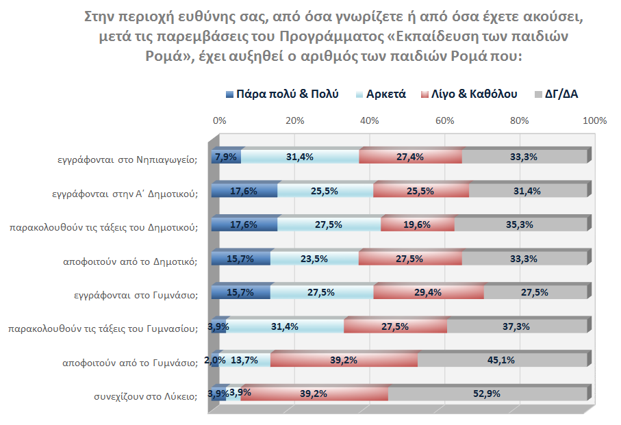 παιδιών Ρομά, με αποτέλεσμα αυτά να επιθυμούν την ενσωμάτωση και να θέλουν να προοδεύσουν και στο γεγονός ότι, ιδιαίτερα οι νέοι γονείς Ρομά εγγράφουν και υποστηρίζουν τη φοίτηση των παιδιών τους.