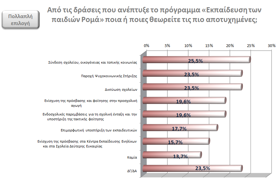 Στις ερωτήσεις «Από τις δράσεις που ανέπτυξε το Πρόγραμμα Εκπαίδευση των παιδιών Ρομά, ποια ή ποιες θεωρείτε τις πιο πετυχημένες / ποια ή ποιες τις πιο αποτυχημένες;», πάνω από τους μισούς