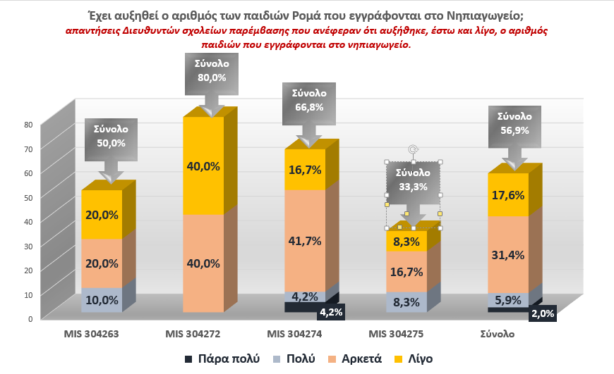 επισημαίνοντας είτε ότι η όποια αύξηση παρατηρείται δεν οφείλεται στις παρεμβάσεις του Προγράμματος, είτε ότι αυτές γίνονται με αποσπασματικό τρόπο και για μικρό χρονικό διάστημα, κάτι που καθιστά