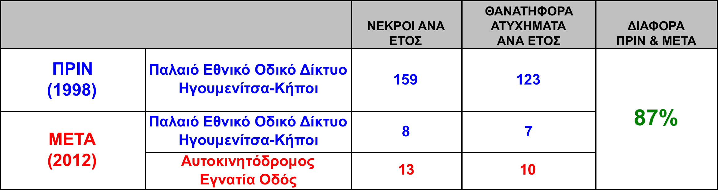 Οδική Ασφάλεια