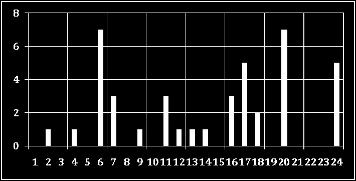 t Y t t Y t 1 0 13 1 2 1 14 1 3 0 15 0 4 1 16 3 5 0 17 5 6 7