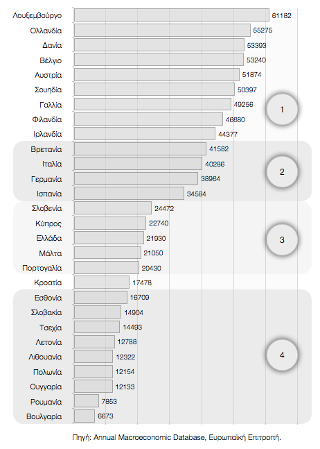 Ετήσιες αποδοχές ανά απασχολούμενο, 2014 Οι ετήσιες αποδοχές στην Ελλάδα το 2014 ήταν μικρότερες από αυτές της Σλοβενίας και της