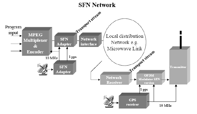 ένα DVB-T δίκτυο. Σχήµα 5.