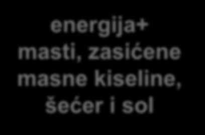 Ponavljanje navoda o hranjivim vrijednostima hrane energija ili energija+ masti,