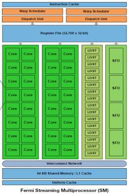 Σχήμα 3.3: Το αρχιτεκτονικό διάγραμμα ενός chip GPU και ενός Streaming Multiprocessor που ακολουθούν την Αρχιτεκτονική Fermi.