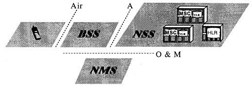 2. GSM Τα υπάρχοντα GSM δίκτυα, βασίζονται σε τεχνικές µεταγωγής κυκλώµατος και µπορούν να διαχωρισθούν σε τρία τµήµατα Base Station Subsystem(BSS), Network Switching Subsystem (NSS), Network