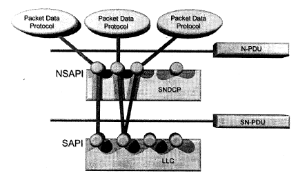 ΙΙΙ) Logical Link Control Το πρωτόκολλο αυτό προσφέρει µια αξιόπιστη λογική ζεύξη για τα ανώτερα στρώµατα µεταξύ του κινητού και του SGSN. Το στρώµα αυτό είναι ανεξάρτητο από τα ανώτερα στρώµατα.