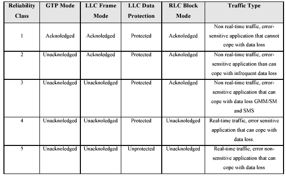 λειτουργίας των πρωτοκόλλων GTP, LLC και RLC. Στον πίνακα 4-8 περιγράφονται οι βαθµοί αξιοπιστίας.