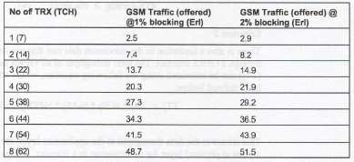 5-1 Σχεδίαση Air interface Α) GSM cell Ο αριθµός των καναλιών σε ένα αµιγώς GSM cell εξαρτάται από τον αριθµό των συχνοτήτων (ποµποδεκτών TRX) που χρησιµοποιούνται.