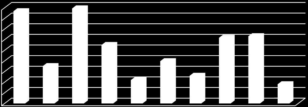 Διάγραμμα 4.2. Η κίνηση εμπορευματοκιβωτίων (TEUs) κατά το έτος 2013 4,500,000 4,000,000 3,500,000 3,000,000 2,500,000 2,000,000 1,500,000 1,000,000 500,000 0 Πηγή: Notteboom, P. S., 2014-05-12.