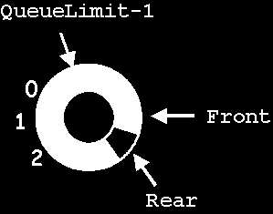 Αποφυγή μετατοπίσεων: έλεγχος γεμάτης ουράς Επομένως, η συνθήκη που δείχνει αν η ουρά είναι γεμάτη είναι τώρα η (Rear+1) % QueueLimit == Front, όπου QueueLimit είναι το μέγιστο μέγεθος της ουράς.