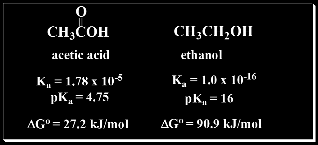 Καρβοξυλικά οξέα και αλκοόλες Τα καρβοξυλικά οξέα είναι ισχυρότερα οξέα από τις αλκοόλες Οξικό οξύ Αιθανόλη The G o values are calculated from the K a