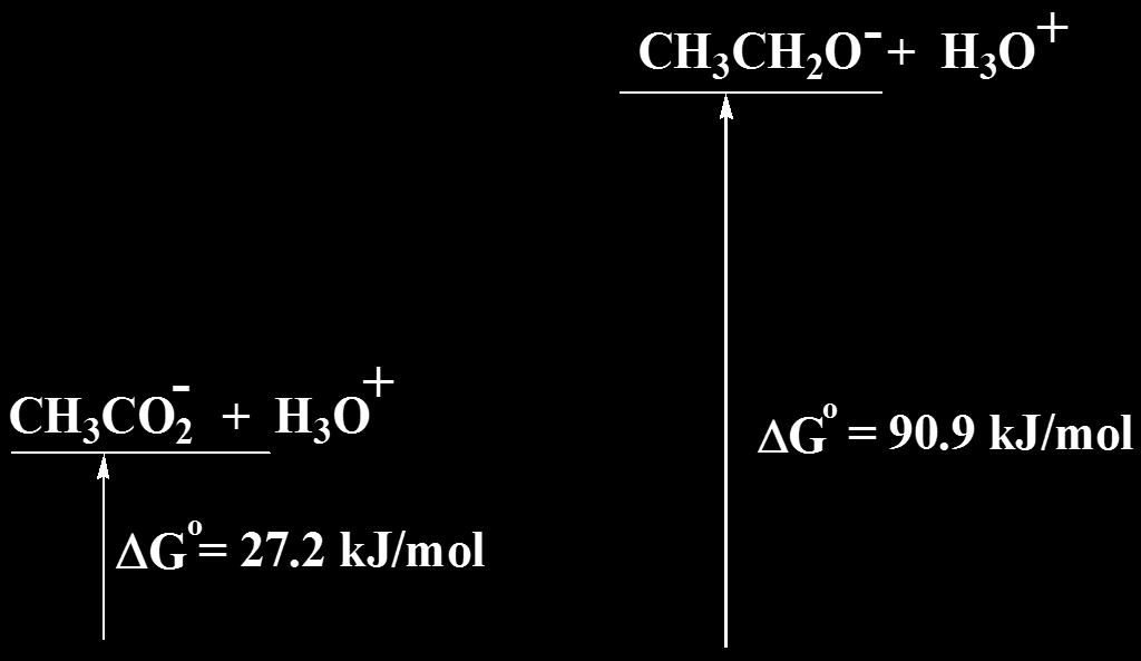 Μεταβολή σε ελεύθερη ενέργεια Διαγράμματα Ελεύθερης Ενέργειας Οι τιμές του ΔG o υποδεικνύουν ότι ο ιονισμός του οξικού οξέα ευνοείται ενεργειακά σε σχέση με τον ιονισμό της αλκοόλης.