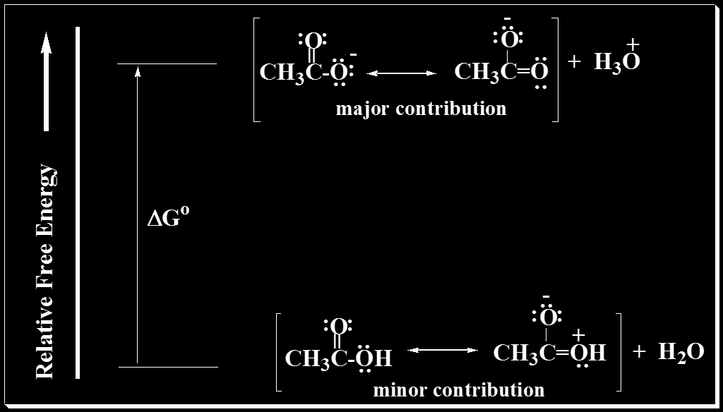 Μεταβολή σε ελεύθερη ενέργεια Ερμηνεία σχετικής οξύτητας αιθανόλης οξικού οξέος Οι δομές συντονισμού ευνοούν την οξύτητα των καρβοξυλικών οξέων.