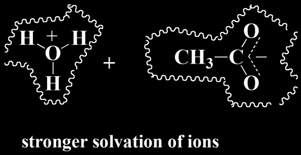 Οξύτητα στο νερό Το νερό είναι διαλύτης με ικανότητα σχηματισμού δεσμών υδρογόνου και αλληλεπιδρασεις διπόλου ιόντος με τα ιόντα.