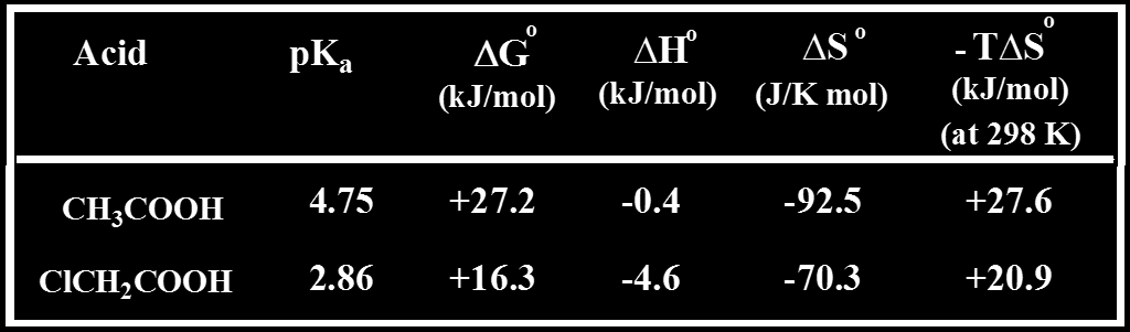 Σύγκριση οξύτητας οξικού οξέος και χλώρο-οξικού οξέος Η υψηλότερη οξύτητα του χλωρο-οξικού οξέος σε σχεση με