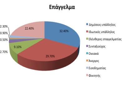 Δημογραφικά